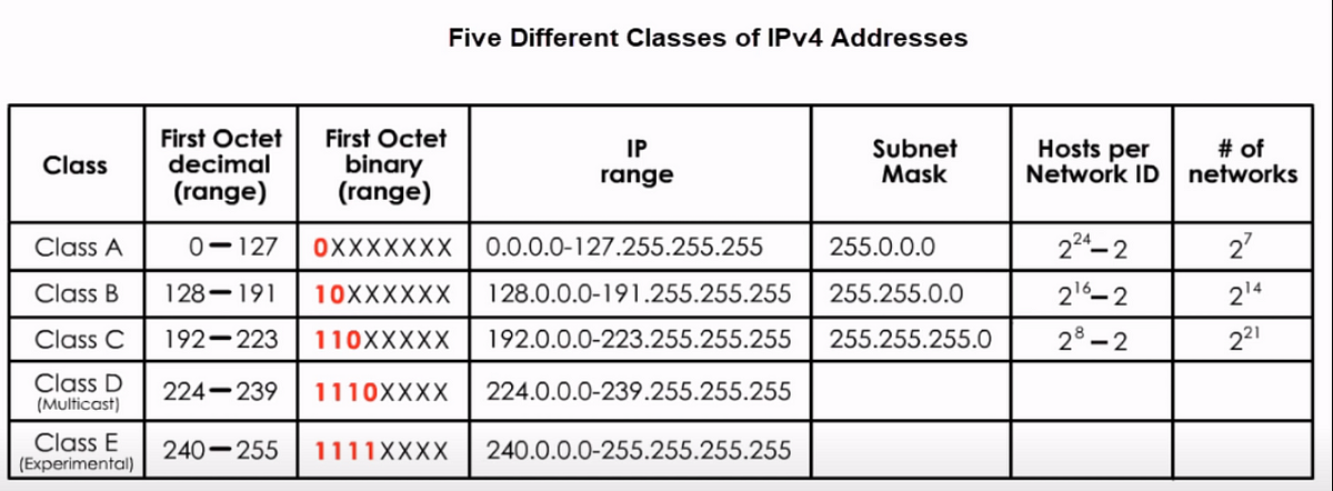 IP Address Classes