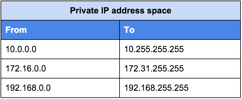 Private IP Address Space