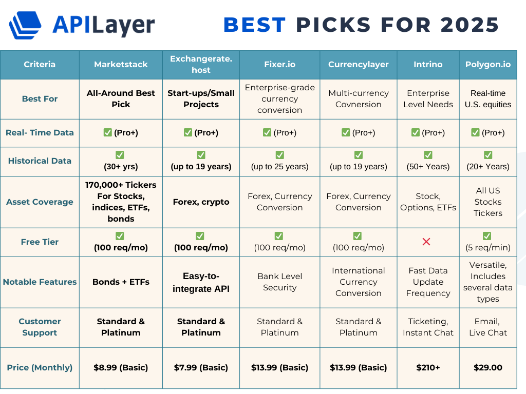 Side-by-side comparison chart of top 6 financial data APIs for 2025 showing features, pricing, and market coverage