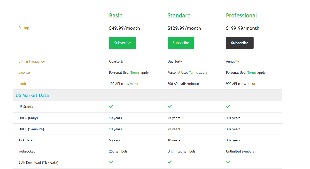 Finnhub API pricing structure with options for fundamental data, ETFs, market data, and crypto access