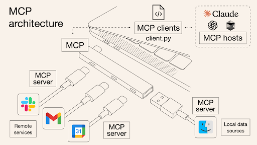 MCP vs API architecture diagram showing how Model Context Protocol creates a standardized layer between AI models and diverse API ecosystems, enabling seamless integration and autonomous tool use