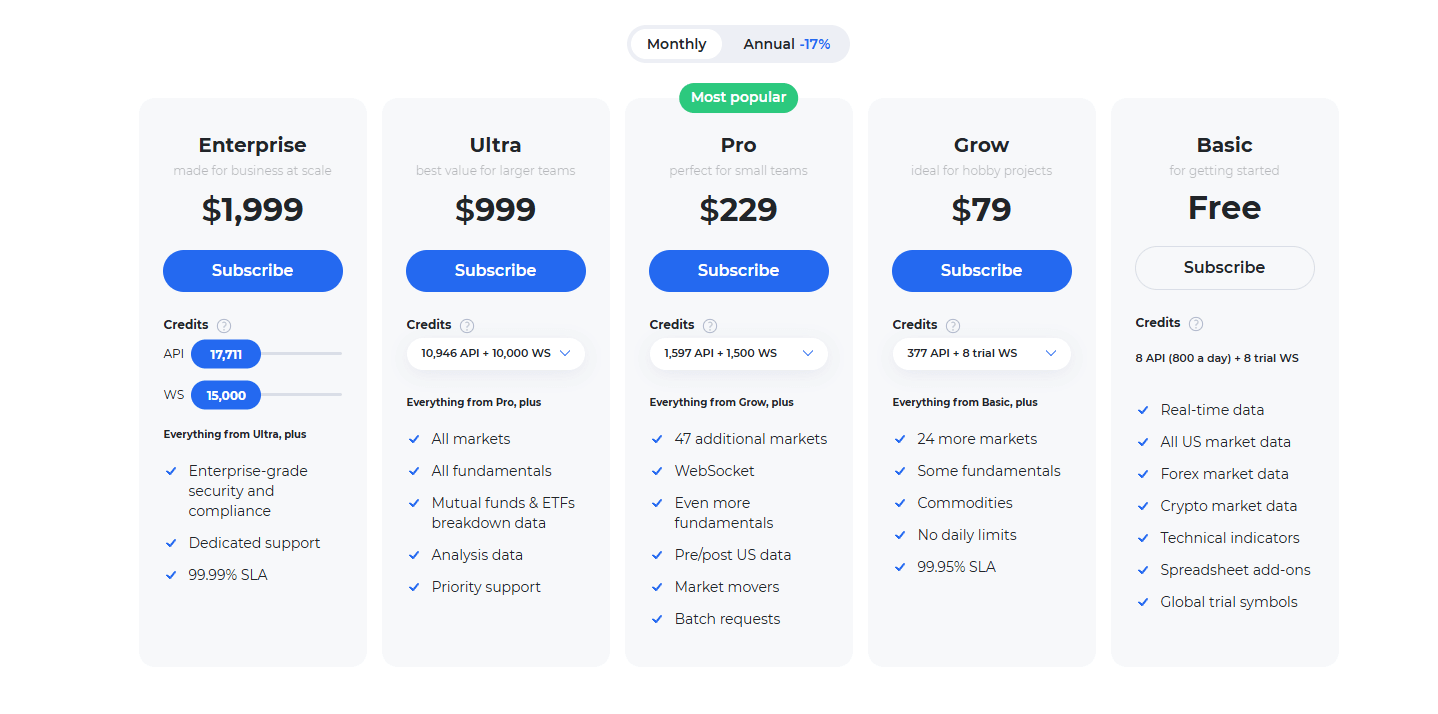 Twelve Data pricing tiers from Basic to Enterprise with increasing API credits and market coverage