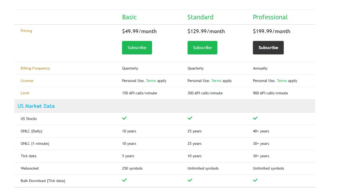 Finnhub API pricing structure with options for fundamental data, ETFs, market data, and crypto access