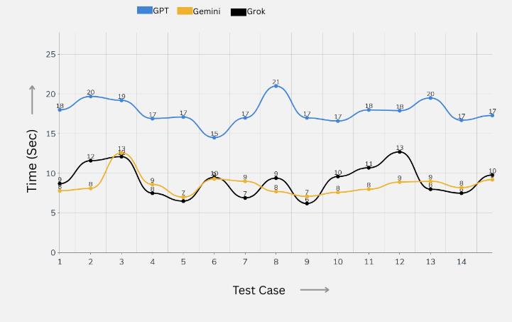 Response Time Comparison across LLMs