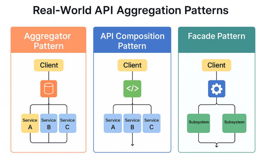 Real-World Api Aggregation Patterns