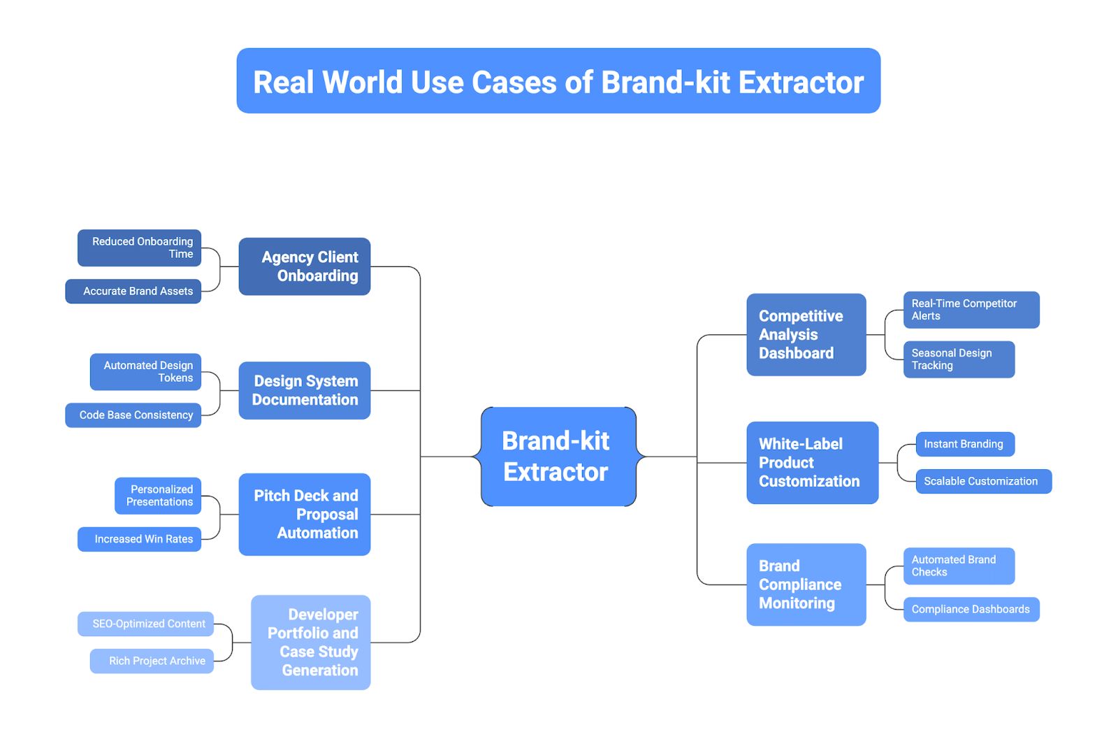Real World Use Cases of Brand Kit Extractor