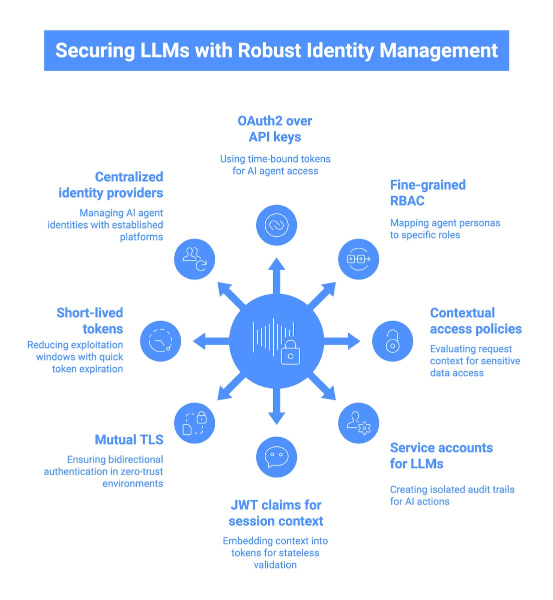 Securing LLMs with Robust Identity Management