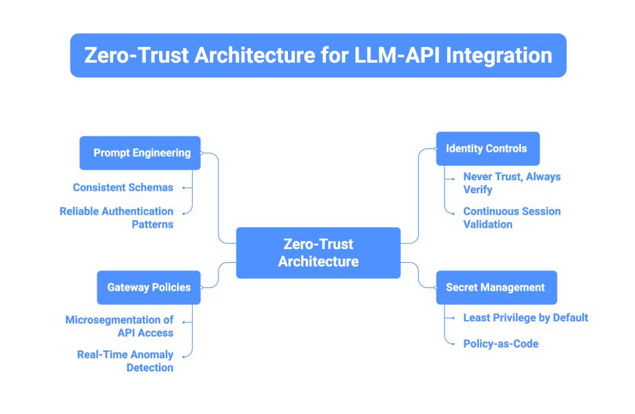 Trust Architecture for LLM-API Integration