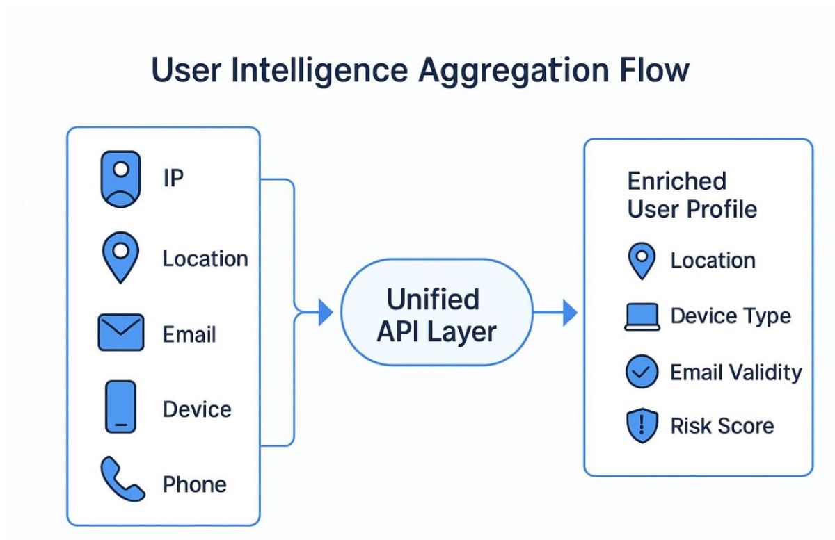 User Intelligence Aggregation Flow