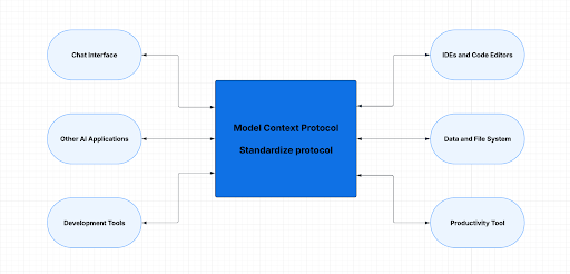 Model Context Protocol